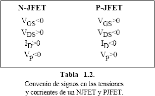 Convenio de signos en las tensiones y corrientes de un NJFET y PJFET - Electr&oacute;nica Unicrom