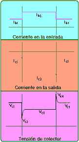 Electr�nica Unicrom - Corrientes de base, colector y tensi�n de colector en un amplificador clase A con carga reactiva