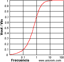 Filtros: fase, relaci�n entre la tensi�n de salida y entrada en un filtro - Electr�nica Unicrom
