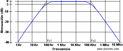 Respuesta de frecuencia de un filtro PasaBanda RC - Electronica Unicrom
