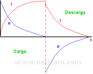 Gráfico de carga y descarga de un inductor - Electrónica Unicrom