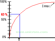 Gráfico de carga de un inductor - Electrónica Unicrom