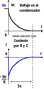 Electr�nica Unicrom - Formas de onda de la corriente y voltaje al descargarse un condensador