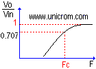 Gr�fico de transferencia de un filtro RC paso alto Real  -  Electr�nica Unicrom