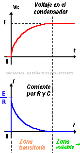 Ondas del voltaje y corriente por el circuito RC al cargarse el condensador  -  Electr�nica Unicrom