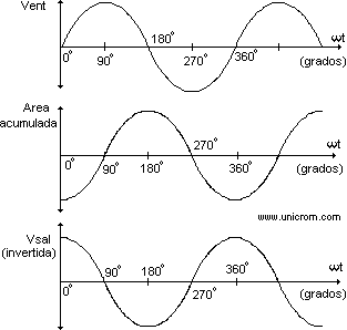 Comportamiento de una onda sinusoidal en un integrador con amplificador operacional - Electrónica Unicrom