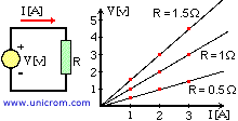 Ley de Ohm para tres valores de resistores diferentes - Electr�nica Unicrom