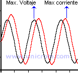 Formas de onda en circuito RL serie - Electrónica Unicrom