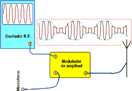 Electrónica Unicrom - transmisión por modulación de amplitud