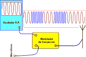 Electrónica Unicrom - transmisión por modulación de frecuencia
