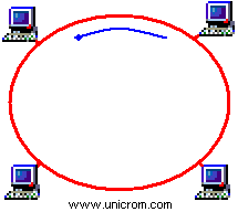 Red LAN tipo Token Ring  -  Electr�nica Unicrom