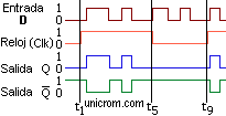 Diagrama temporal de un flip flop tipo D síncrono - Electrónica Unicrom