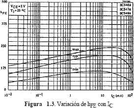 Variaci&oacute;n de hfe con IC (corriente de colector) - Electr&oacute;nica Unicrom