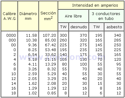 Tabla conductores  eléctricos de cobre - Electrónica Unicrom