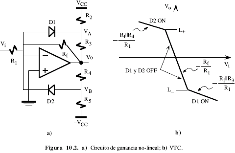 a) Circuito de ganancia no-lineal; b) VTC - Electrónica Unicrom