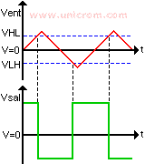 Formas de onda de la entrada y salida de un comparador regenerativo (disparador Schmitt) - Electrónica Unicrom