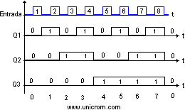 Diagrama temporal de contador modulo 8 con 3 FF tipo T, implementado con FF JK - Electr&oacute;nica Unicrom