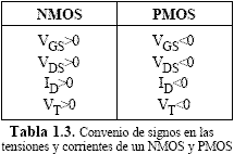 Convenio de signos en las tensiones y corrientes de un transistor NMOS y PMOS - Electr&oacute;nica Unicrom