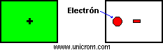 Cuerpo pierde electrón se carga positivamente, cuerpo gana electrón se carga negativamente - Electrónica Unicrom
