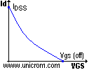 Curva característica de transferencia del FET - Electrónica Unicrom
