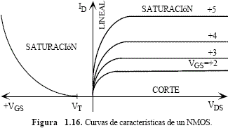 Curvas características de un NMOS - Electrónica Unicrom