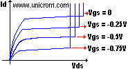 Curvas características del FET para varios valores de Vgs - Electrónica Unicrom