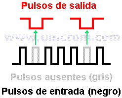 Gráficos de entrada y salida del detector de pulsos - Electrónica Unicrom