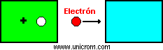 Cuerpo pierde electrón se carga positivamente - Electrónica Unicrom