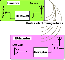 Electrónica Unicrom - Principio de la transmisión de ondas