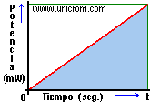 Energía almacenada en un condensador obtenida del área bajo la curva de potencia - Electrónica Unicrom