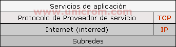 Estructura de capas del modelo OSI - RM - Electr&oacute;nica Unicrom