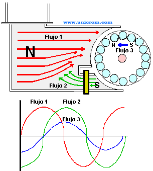 Funcionamiento (diagrama de los flujos) de un motor monofásico espira en corto - Electrónica Unicrom
