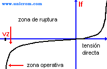 Curva caracter�stica del diodo zener  -  Electr�nica Unicrom