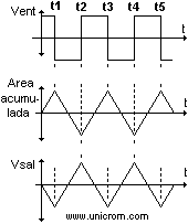 Generador de onda triangular, integrador con amplificador operacional - Electr�nica Unicrom