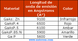 Tabla de material de fabricaci&oacute;n, longitud de onda y color de diferentes tipos de LEDs  - Electr&oacute;nica Unicrom