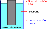 Constituci�n de la pila seca  -  Electr�nica Unicrom