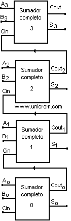 Sumador binario de cuarto bits - Electrónica Unicrom