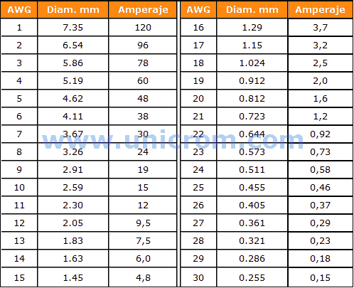 Tabla de calibres de cables (AWG) - Electrónica Unicrom