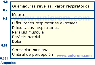 Tabla de efectos de la corriente eléctrica sobre el cuerpo humano - Electrónica Unicrom