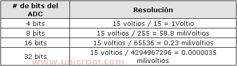 Ejemplos de resolución de diferentes tipos de ADC convertidores analógico digital - Electrónica Unicrom