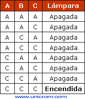 Tabla de verdad de compuerta AND implementada con 3 interruptores - Electrónica Unicrom