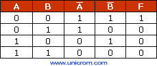 Tabla de verdad del circuito equivalente de una compuerta NOR - Electr&oacute;nica Unicrom