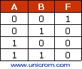 Tabla de verdad de compuerta NOR - Electr&oacute;nica Unicrom
