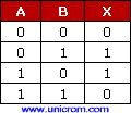 Tabla de verdad de compuerta XOR (OR exclusiva) de 2 entradas - Electr&oacute;nica Unicrom