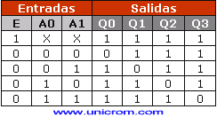 Tabla de verdad de un decodificador de 2 entradas y 4 salidas con entrada habilitadora (E) - Electrónica Unicrom