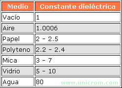 Constante dielétrico de varios materiales - Electrónica Unicrom