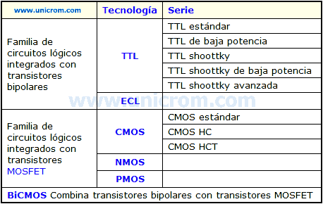 Familias de circuitos lógicos integrados - Electrónica Unicrom