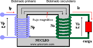 El transformador ideal - Electr�nica Unicrom